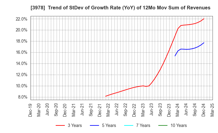 3978 MACROMILL,INC.: Trend of StDev of Growth Rate (YoY) of 12Mo Mov Sum of Revenues