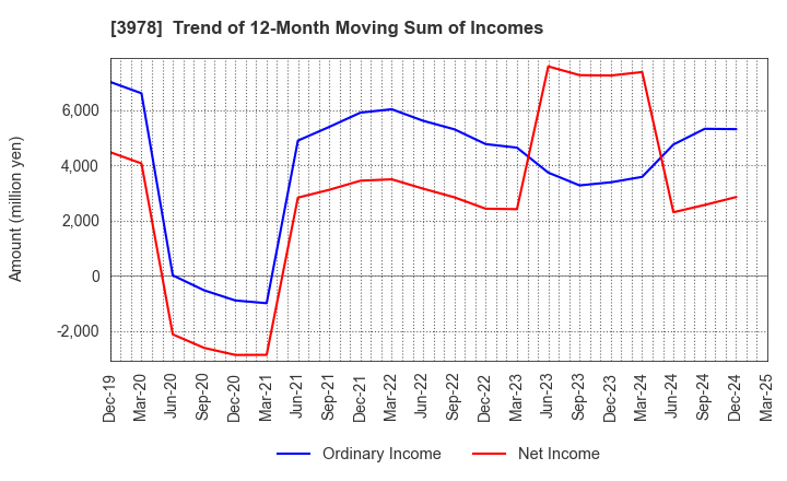 3978 MACROMILL,INC.: Trend of 12-Month Moving Sum of Incomes