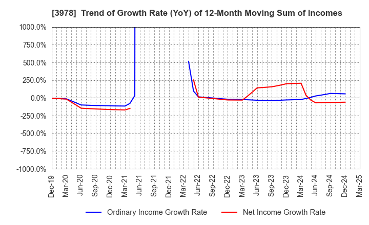 3978 MACROMILL,INC.: Trend of Growth Rate (YoY) of 12-Month Moving Sum of Incomes