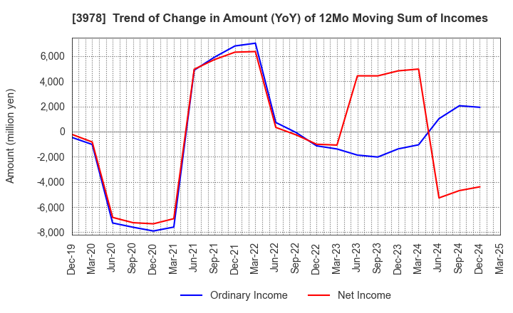 3978 MACROMILL,INC.: Trend of Change in Amount (YoY) of 12Mo Moving Sum of Incomes
