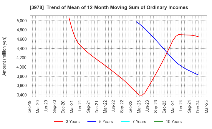 3978 MACROMILL,INC.: Trend of Mean of 12-Month Moving Sum of Ordinary Incomes