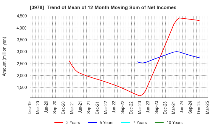 3978 MACROMILL,INC.: Trend of Mean of 12-Month Moving Sum of Net Incomes