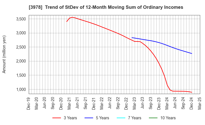 3978 MACROMILL,INC.: Trend of StDev of 12-Month Moving Sum of Ordinary Incomes
