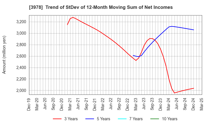 3978 MACROMILL,INC.: Trend of StDev of 12-Month Moving Sum of Net Incomes