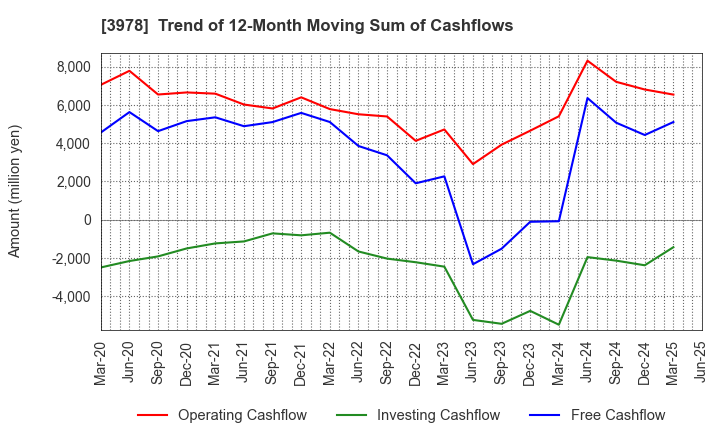 3978 MACROMILL,INC.: Trend of 12-Month Moving Sum of Cashflows