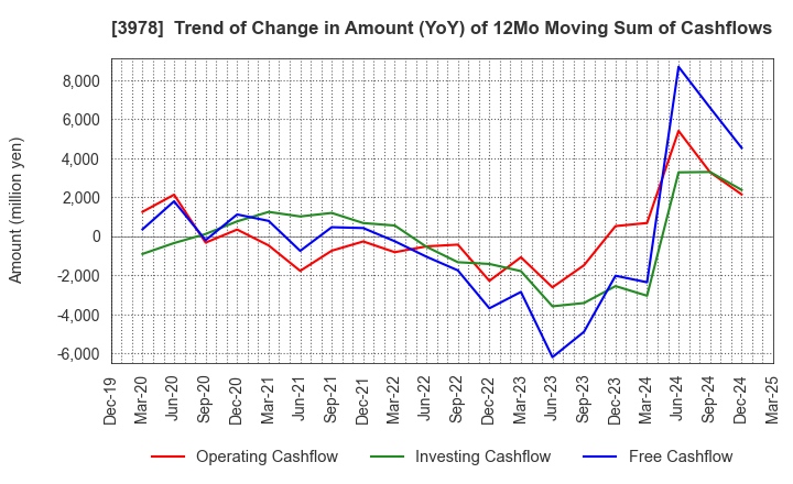 3978 MACROMILL,INC.: Trend of Change in Amount (YoY) of 12Mo Moving Sum of Cashflows