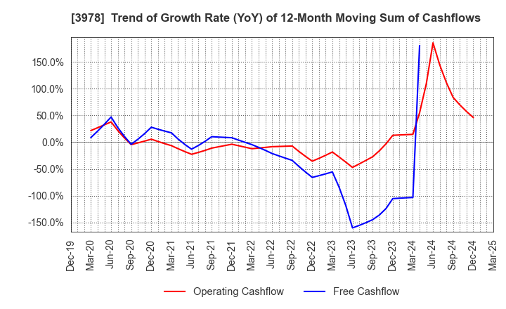 3978 MACROMILL,INC.: Trend of Growth Rate (YoY) of 12-Month Moving Sum of Cashflows