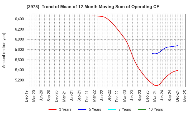 3978 MACROMILL,INC.: Trend of Mean of 12-Month Moving Sum of Operating CF