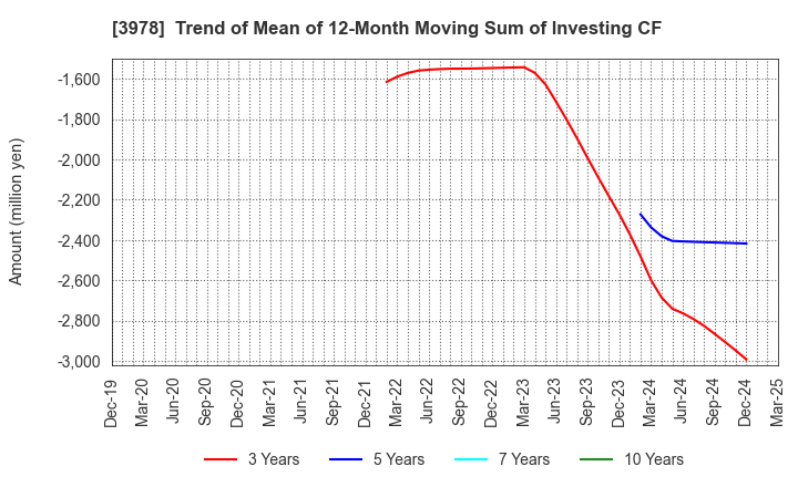 3978 MACROMILL,INC.: Trend of Mean of 12-Month Moving Sum of Investing CF