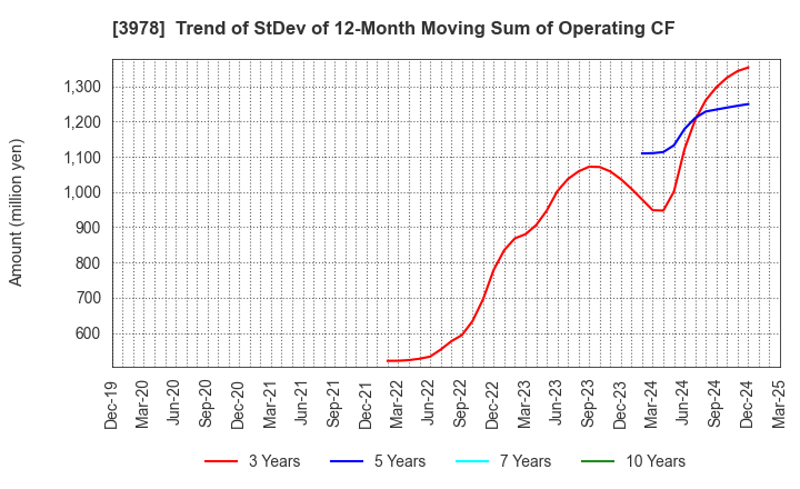 3978 MACROMILL,INC.: Trend of StDev of 12-Month Moving Sum of Operating CF