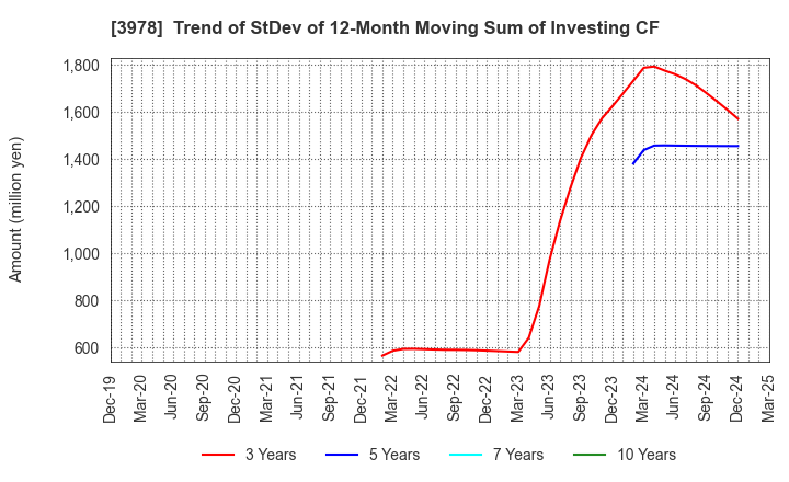 3978 MACROMILL,INC.: Trend of StDev of 12-Month Moving Sum of Investing CF