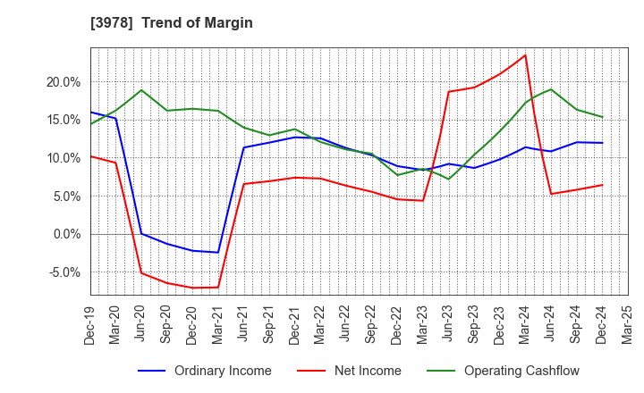 3978 MACROMILL,INC.: Trend of Margin