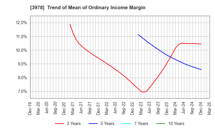 3978 MACROMILL,INC.: Trend of Mean of Ordinary Income Margin