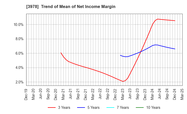 3978 MACROMILL,INC.: Trend of Mean of Net Income Margin