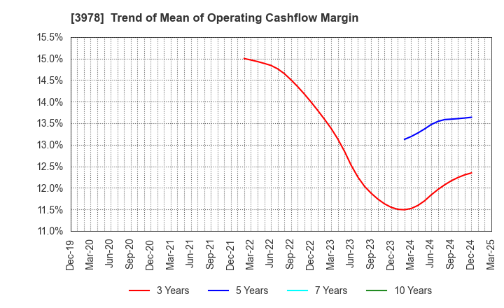 3978 MACROMILL,INC.: Trend of Mean of Operating Cashflow Margin