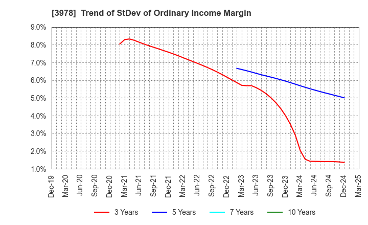 3978 MACROMILL,INC.: Trend of StDev of Ordinary Income Margin