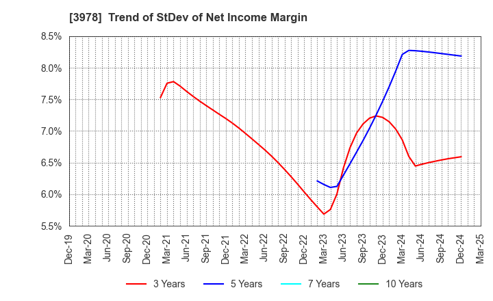 3978 MACROMILL,INC.: Trend of StDev of Net Income Margin