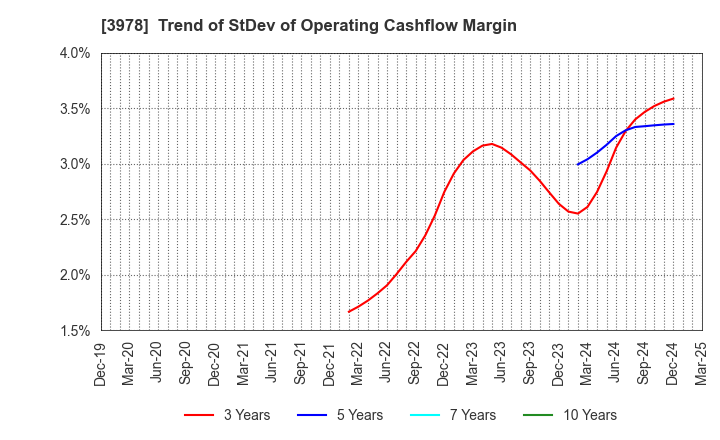 3978 MACROMILL,INC.: Trend of StDev of Operating Cashflow Margin