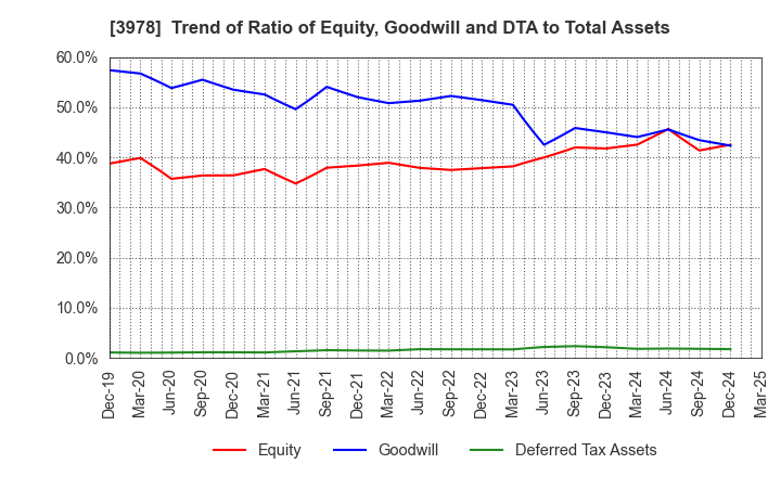 3978 MACROMILL,INC.: Trend of Ratio of Equity, Goodwill and DTA to Total Assets