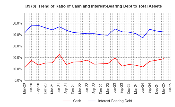 3978 MACROMILL,INC.: Trend of Ratio of Cash and Interest-Bearing Debt to Total Assets