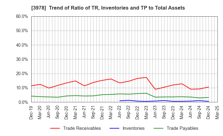 3978 MACROMILL,INC.: Trend of Ratio of TR, Inventories and TP to Total Assets