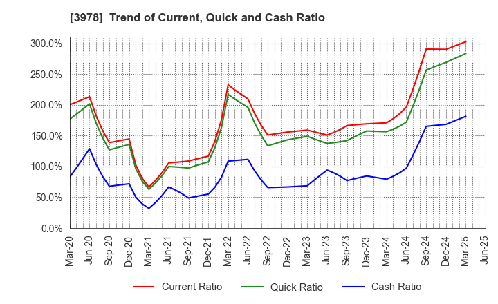 3978 MACROMILL,INC.: Trend of Current, Quick and Cash Ratio