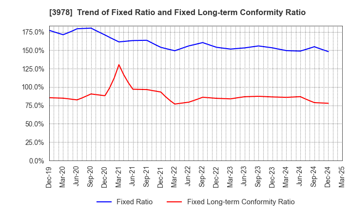 3978 MACROMILL,INC.: Trend of Fixed Ratio and Fixed Long-term Conformity Ratio