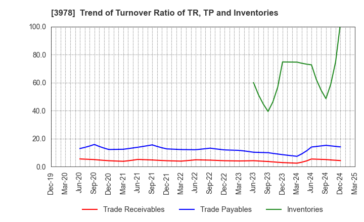 3978 MACROMILL,INC.: Trend of Turnover Ratio of TR, TP and Inventories