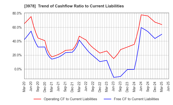 3978 MACROMILL,INC.: Trend of Cashflow Ratio to Current Liabilities