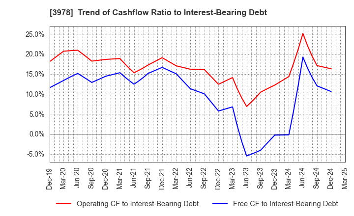 3978 MACROMILL,INC.: Trend of Cashflow Ratio to Interest-Bearing Debt
