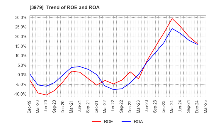 3979 ULURU.CO.,LTD.: Trend of ROE and ROA