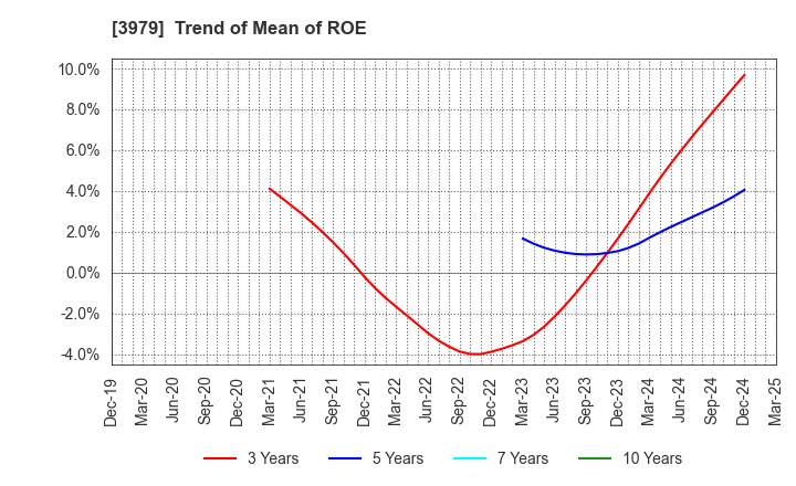 3979 ULURU.CO.,LTD.: Trend of Mean of ROE