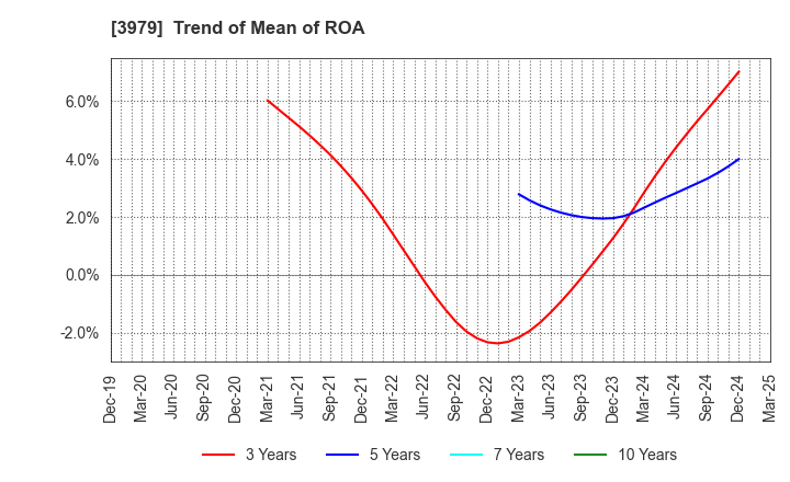 3979 ULURU.CO.,LTD.: Trend of Mean of ROA