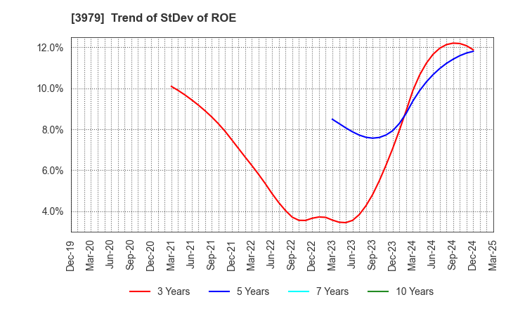 3979 ULURU.CO.,LTD.: Trend of StDev of ROE