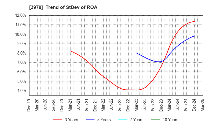 3979 ULURU.CO.,LTD.: Trend of StDev of ROA