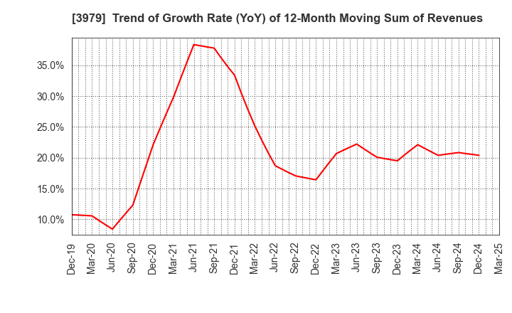 3979 ULURU.CO.,LTD.: Trend of Growth Rate (YoY) of 12-Month Moving Sum of Revenues
