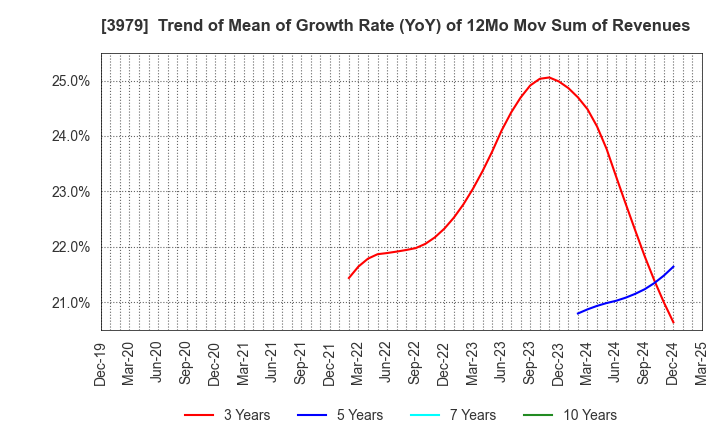 3979 ULURU.CO.,LTD.: Trend of Mean of Growth Rate (YoY) of 12Mo Mov Sum of Revenues