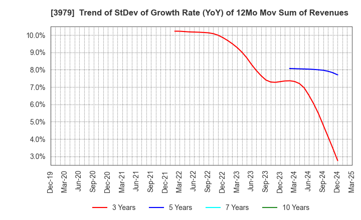 3979 ULURU.CO.,LTD.: Trend of StDev of Growth Rate (YoY) of 12Mo Mov Sum of Revenues
