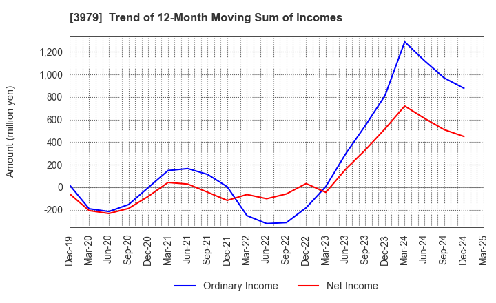 3979 ULURU.CO.,LTD.: Trend of 12-Month Moving Sum of Incomes