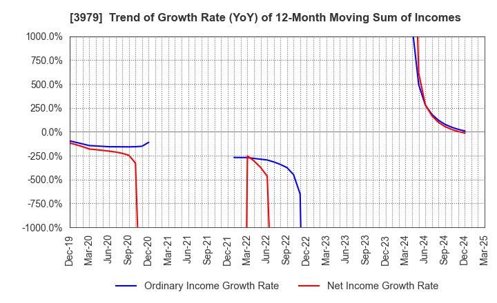 3979 ULURU.CO.,LTD.: Trend of Growth Rate (YoY) of 12-Month Moving Sum of Incomes