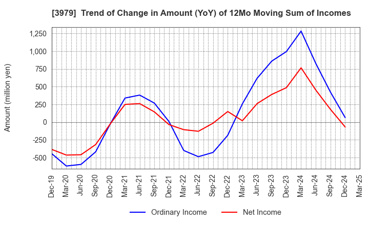 3979 ULURU.CO.,LTD.: Trend of Change in Amount (YoY) of 12Mo Moving Sum of Incomes