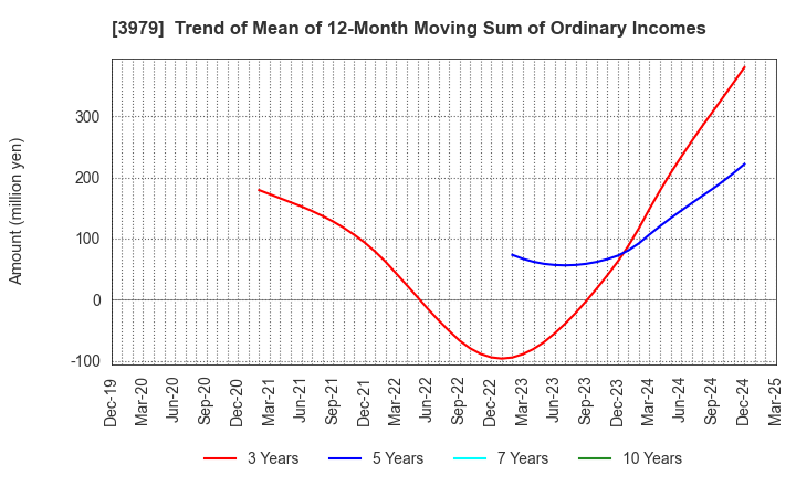 3979 ULURU.CO.,LTD.: Trend of Mean of 12-Month Moving Sum of Ordinary Incomes