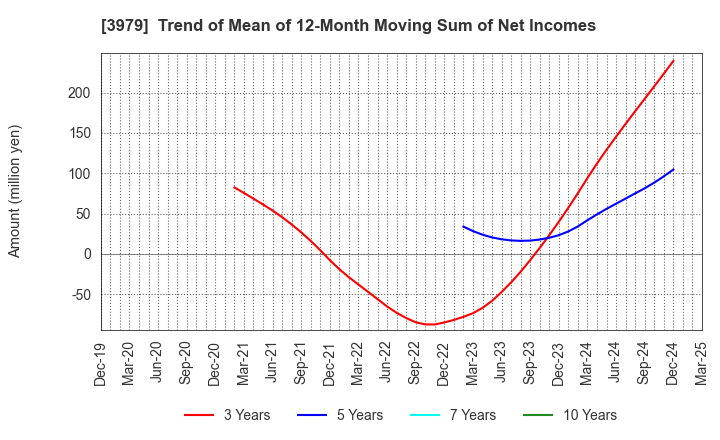 3979 ULURU.CO.,LTD.: Trend of Mean of 12-Month Moving Sum of Net Incomes