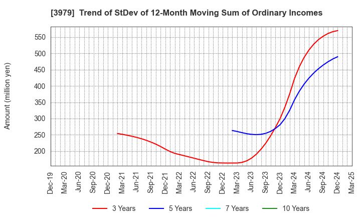 3979 ULURU.CO.,LTD.: Trend of StDev of 12-Month Moving Sum of Ordinary Incomes