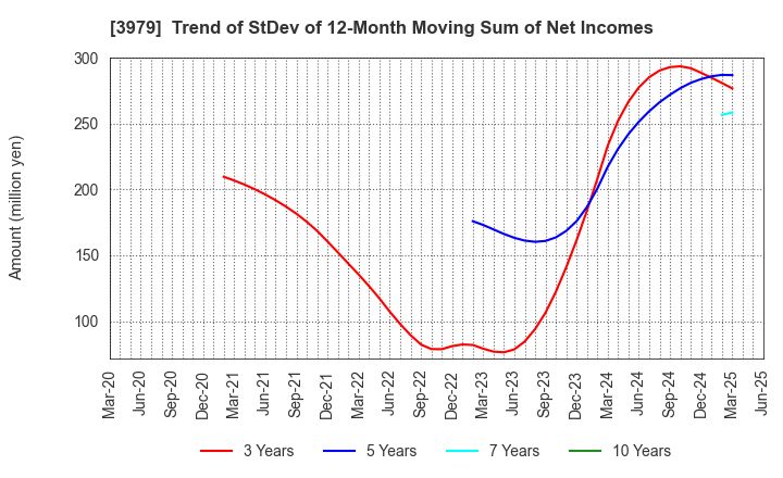 3979 ULURU.CO.,LTD.: Trend of StDev of 12-Month Moving Sum of Net Incomes