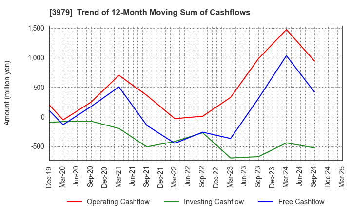 3979 ULURU.CO.,LTD.: Trend of 12-Month Moving Sum of Cashflows