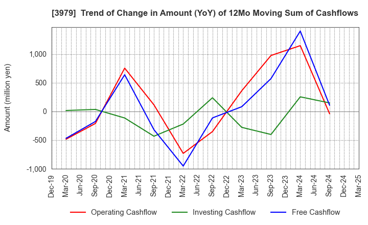 3979 ULURU.CO.,LTD.: Trend of Change in Amount (YoY) of 12Mo Moving Sum of Cashflows