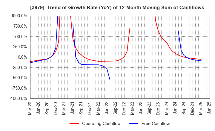 3979 ULURU.CO.,LTD.: Trend of Growth Rate (YoY) of 12-Month Moving Sum of Cashflows