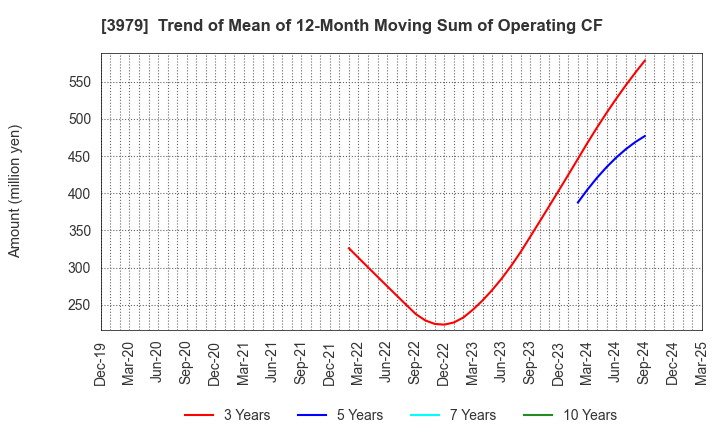 3979 ULURU.CO.,LTD.: Trend of Mean of 12-Month Moving Sum of Operating CF