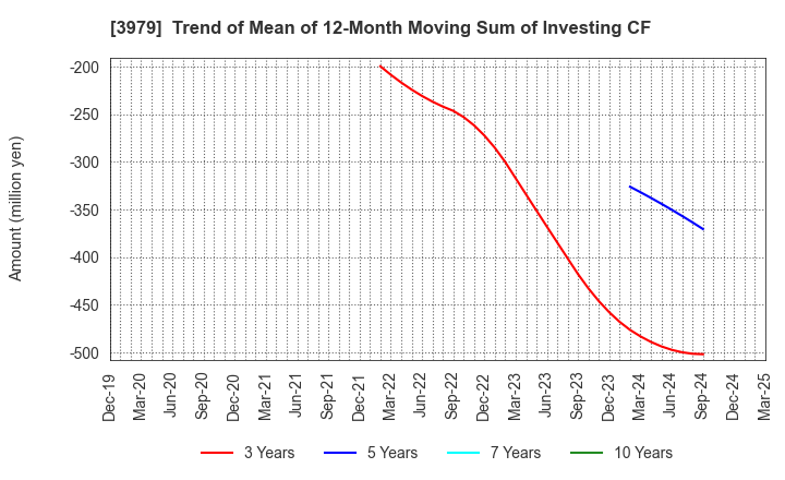 3979 ULURU.CO.,LTD.: Trend of Mean of 12-Month Moving Sum of Investing CF